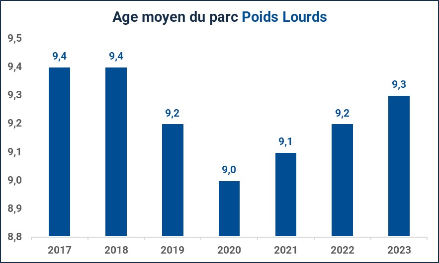 Age moyen du parc Poids lourds