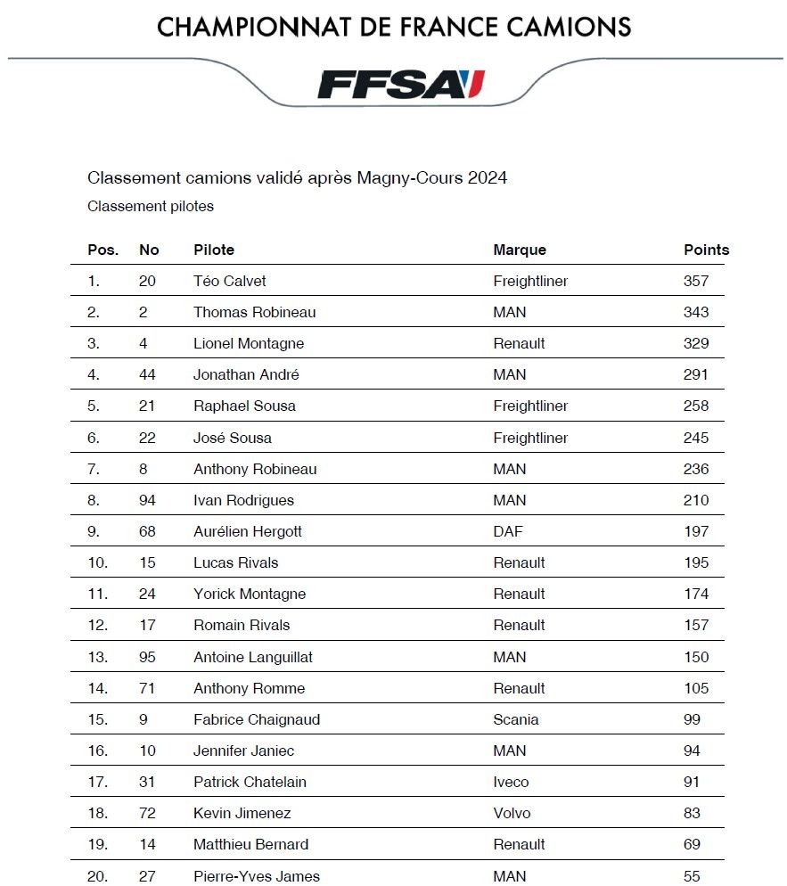 Classement Grand Prix Camions Magny-Cours 2024