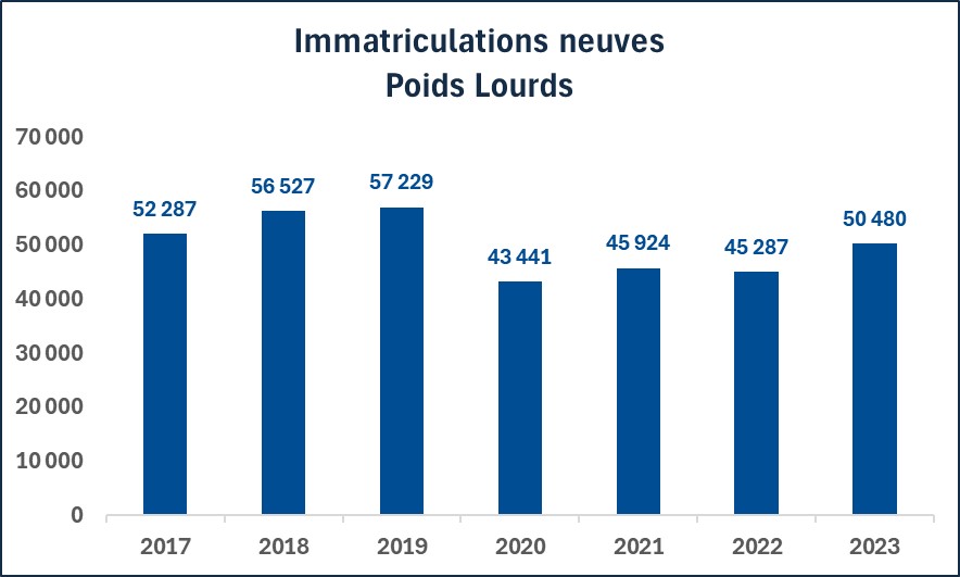 Immatriculations neuves Poids Lourds