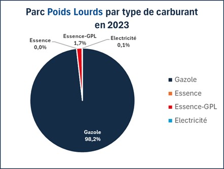 Parc de Véhicules Poids Lourds par type de Carburant en 2023