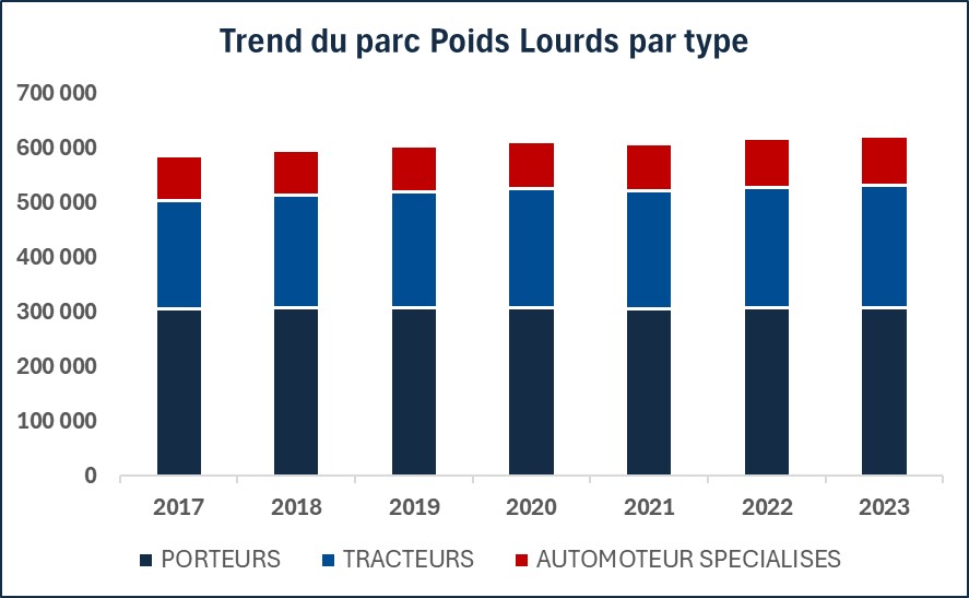 Trend du parc Poids Lourds