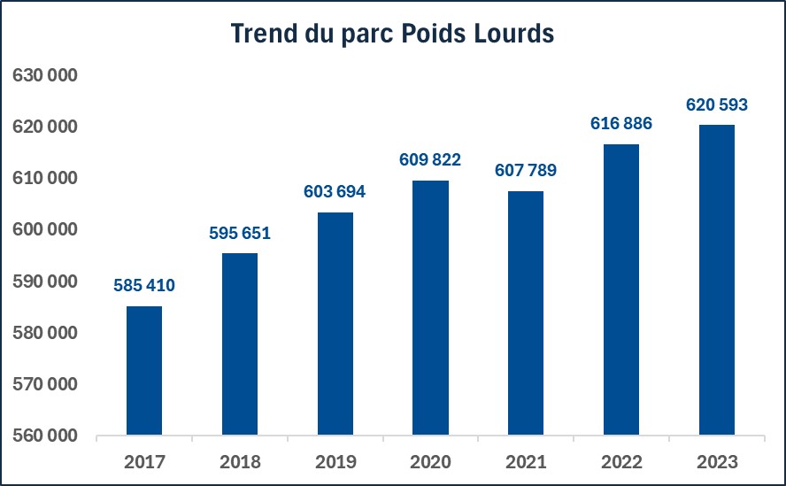 Trend du parc Poids Lourds